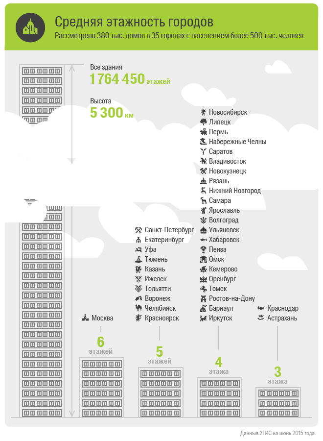 Челябинск рейтинг городов. Список зданий в городе. Города России по этажности. Средняя этажность в городе. Средняя этажность в России.