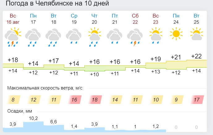 Гисметео вышний волочек на месяц. Погода на 10 дней. Погода в Челябинске. Точный прогноз погоды на 10 дней. Погода на десять дней.