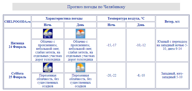 Погода в челябинске в 2023 году. Chelpogoda.