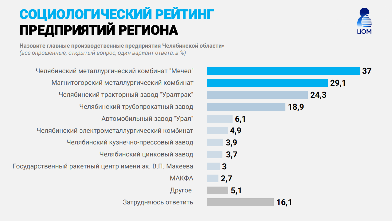 Какие предприятия в Челябинской области наиболее популярны у жителей?
