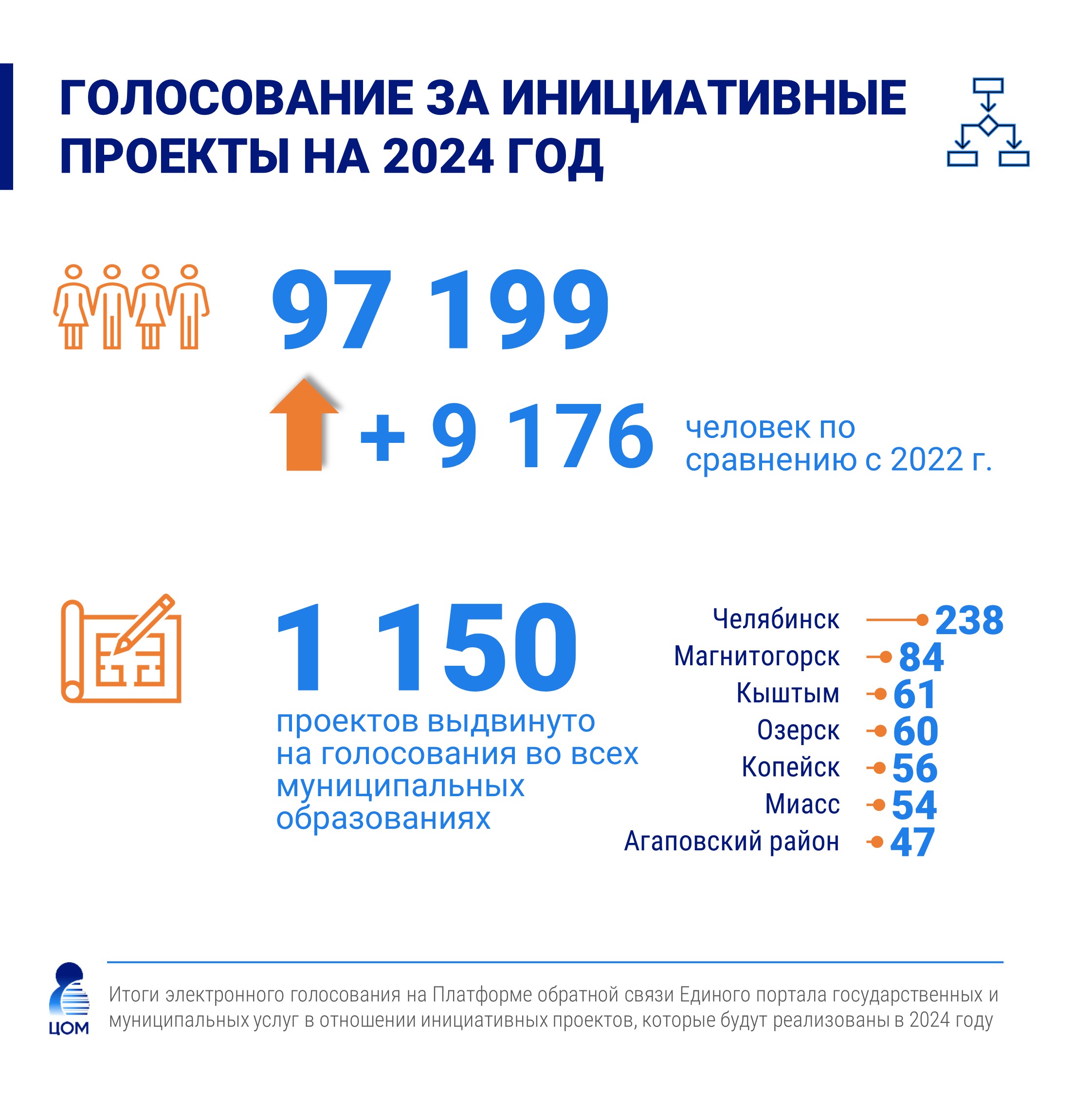 В Челябинской области растет число проектов благоустройства