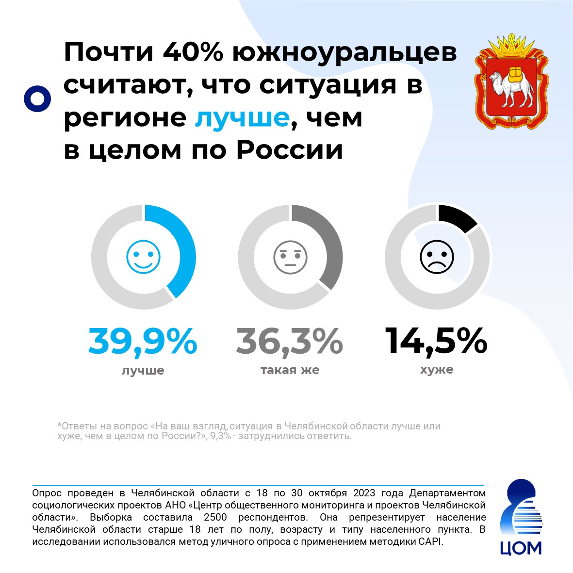 40% южноуральцев уверены, что у нас в области лучше, чем в других регионах России