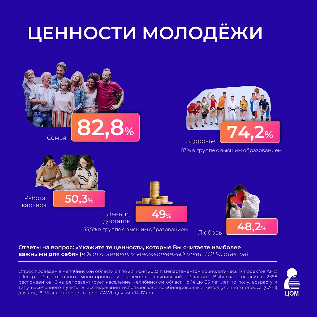 Семья и здоровье в приоритете у молодежи в Челябинской области