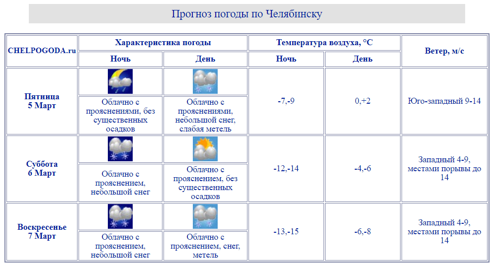 Синоптики предсказывают в Челябинске ухудшение погоды