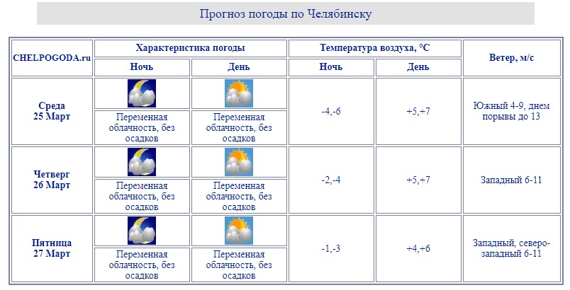 В челябинском Гидрометеоцентре составили прогноз погоды на 3 дня