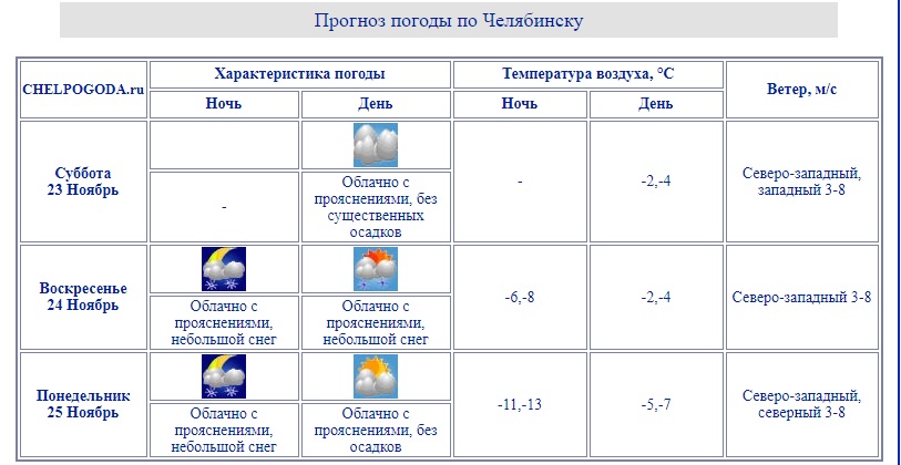 Пасмурно, небольшой снег, минусовые температуры: таков прогноз погоды в Челябинске на ближайшие дни