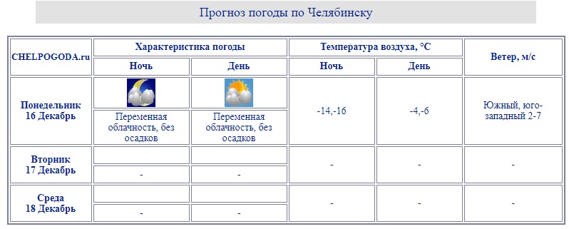 В Челябинске завтра будет −4,-6 градусов мороза