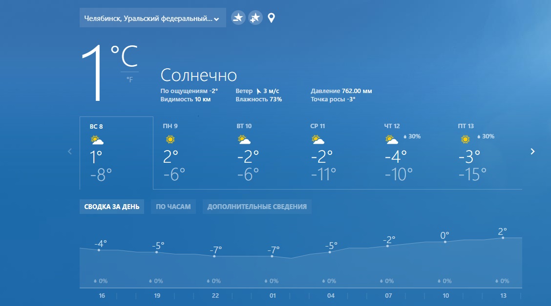 Со вторника температура в Челябинске начнет снижаться