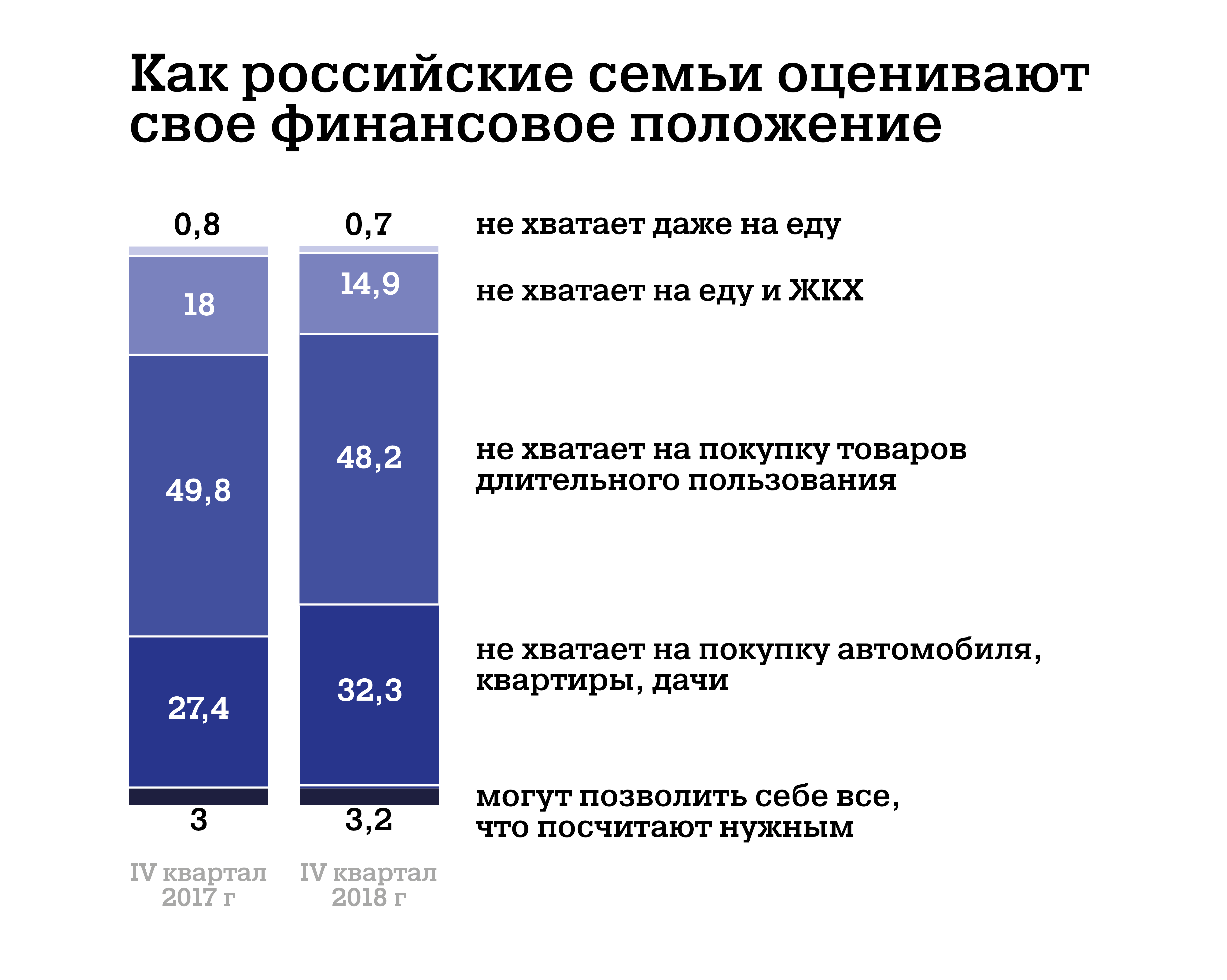 почти половине российских семей — 48,2% — денег хватает только на еду и одежду, но не на товары длительного потребления