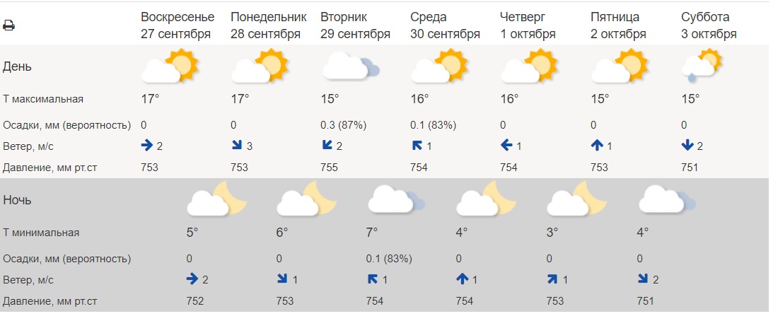 Погода на 2 недели в великом новгороде. Погода в Чайковском. Погода город Чайковский. Погода в Чайковском на неделю. Г Чайковский погода.