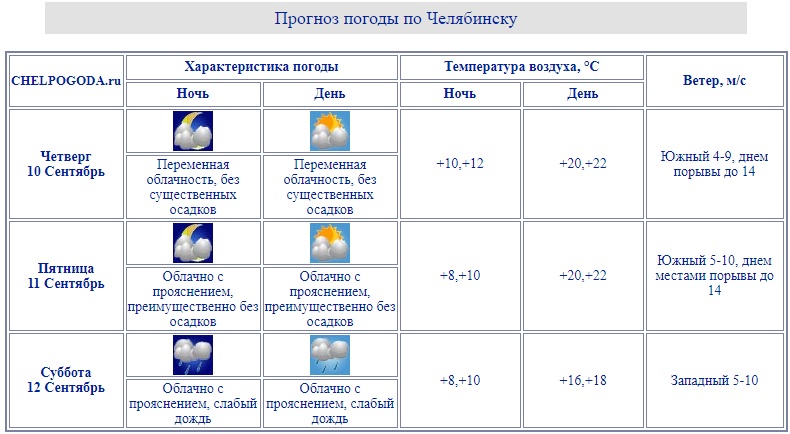 Прогноз погоды Челябинск. Погода в Челябинске на 10 дней. Погода в челябинской обл на неделю