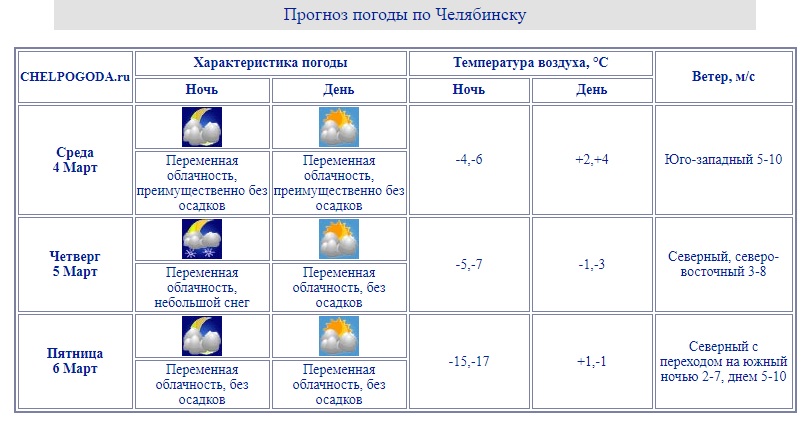 В пятницу в Челябинске похолодает до — 17 градусов