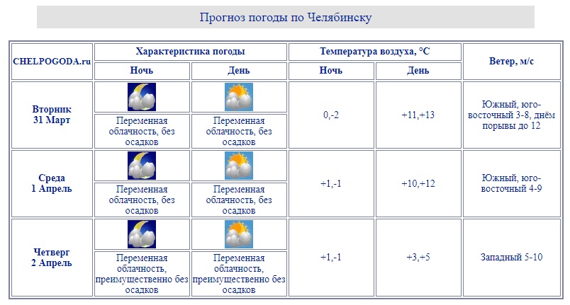 В Челябинске представили прогноз погоды на ближайшие 3 дня
