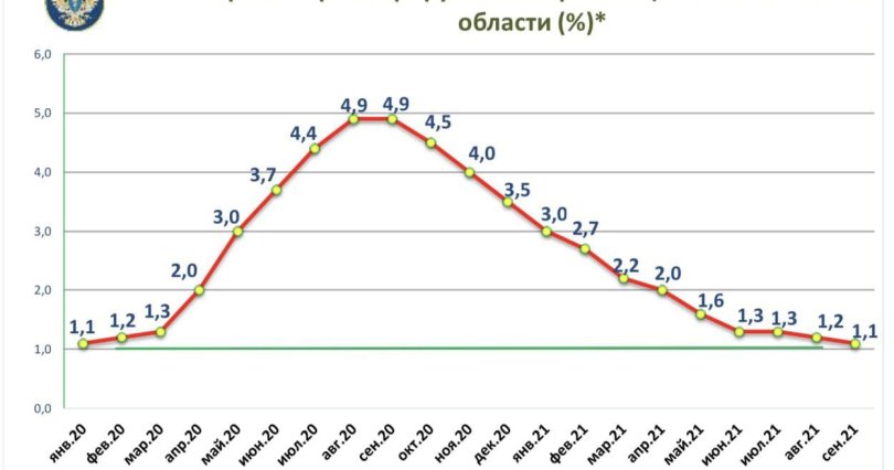 В Челябинской области безработица 
вернулась на доковидный уровень
