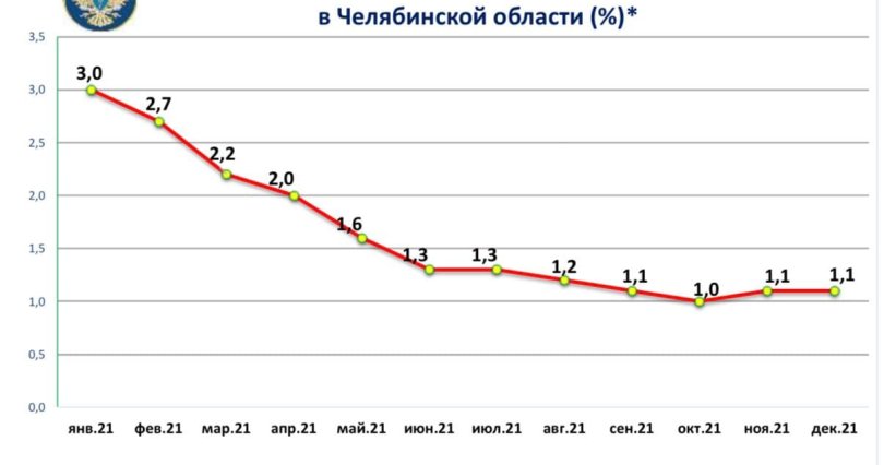Безработица в Челябинской области 
к концу 2021 года составила 1,1%
