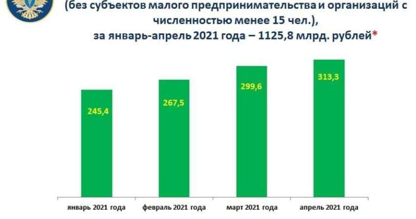 Оборот крупных и средних предприятий 
Челябинской области вырос почти на 30%
